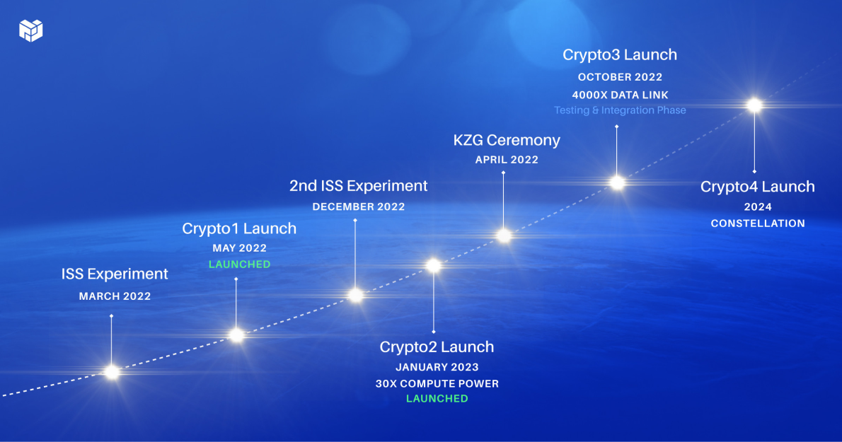 Meet Cryptosat Satellites For Cryptographic Protocols Protocol Labs