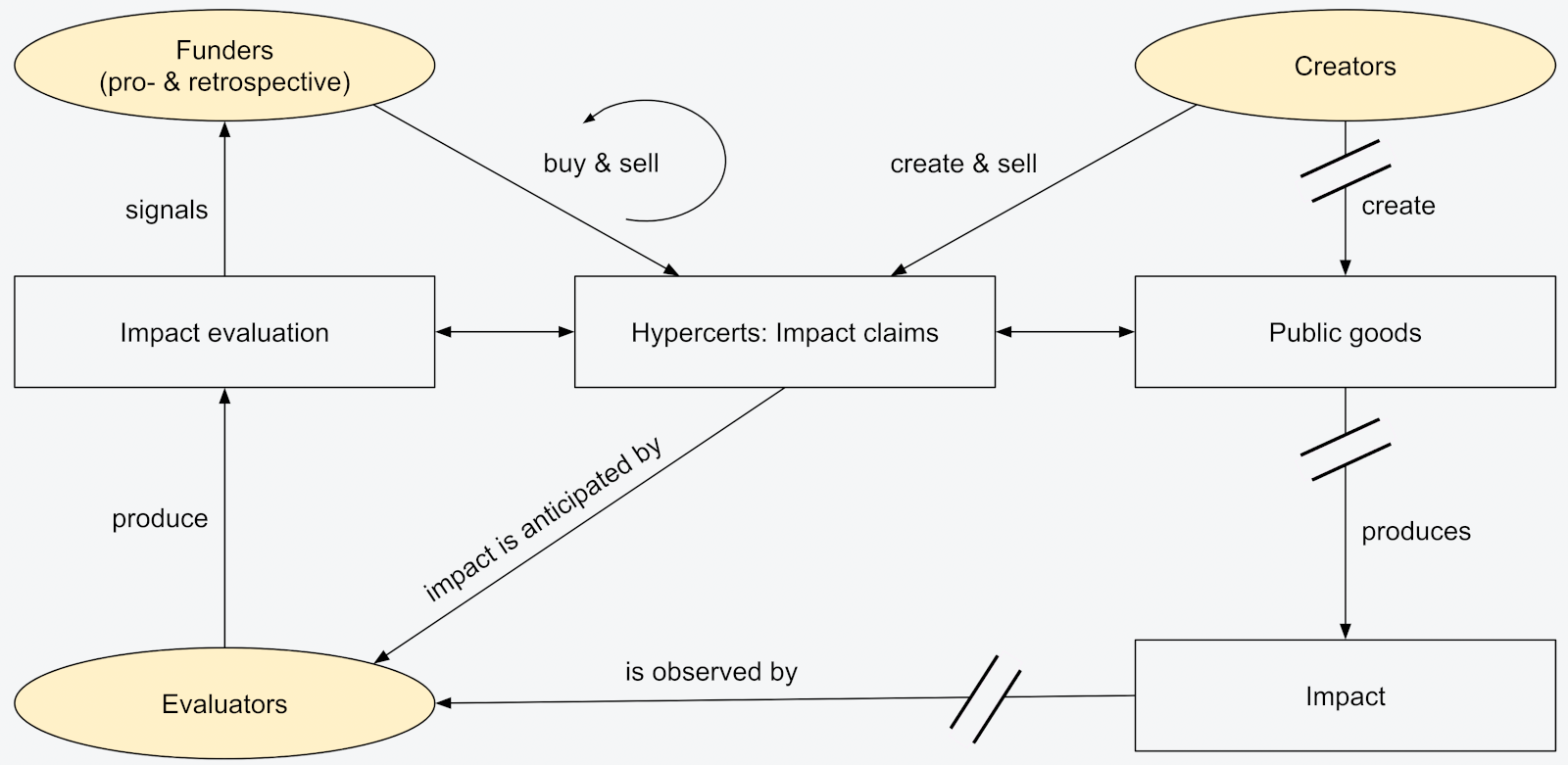 Hypercerts: A new primitive for public goods funding