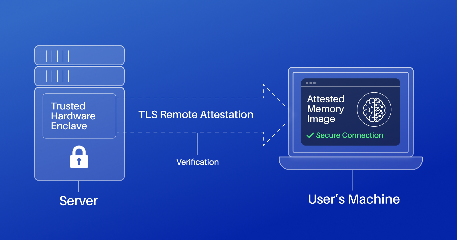 TLS Remote attestion
