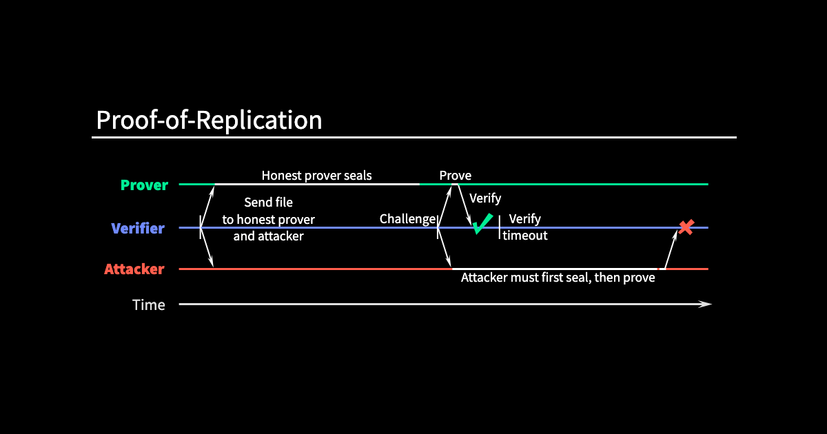 Proof-of-Replication